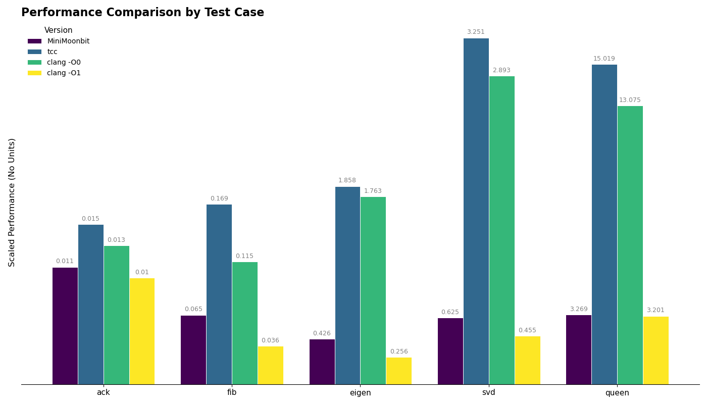 MoonLLVM MiniMoonBit 性能对比